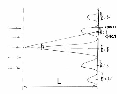 Определение ширины спектра k-го порядка